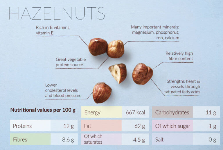 Hazelnuts Nutritional Values 768x516 